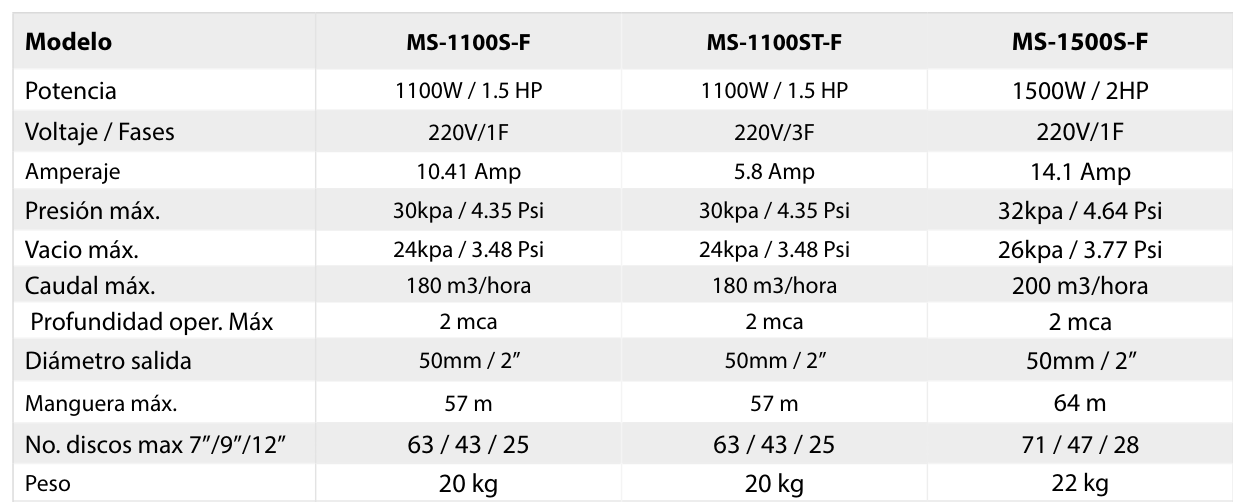 Soplador Blower Industrial para Piscicultura Monofásico, Montee