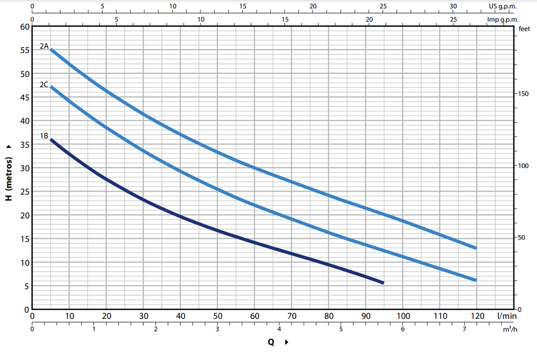 Bomba de Agua Jet Autocebante de 0.65 a 1 Hp, Pedrollo