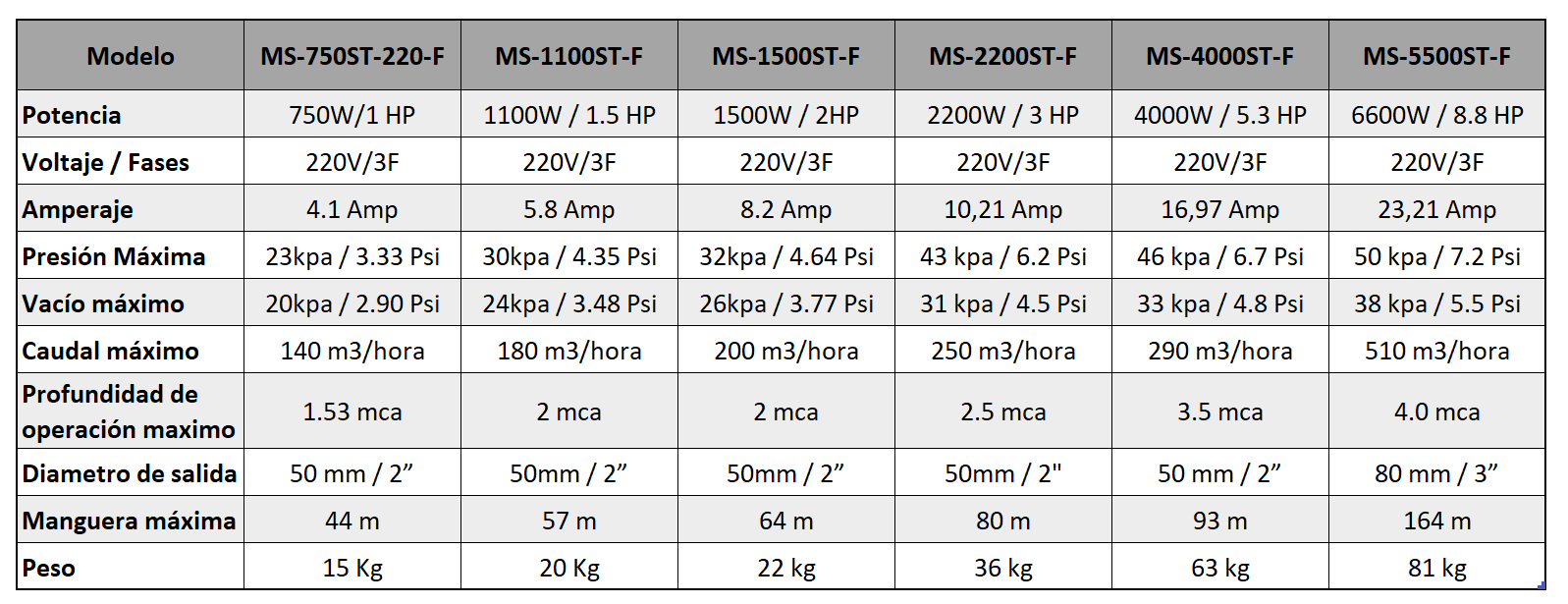 Soplador Blower Industrial para Piscicultura Trifásico, Montee