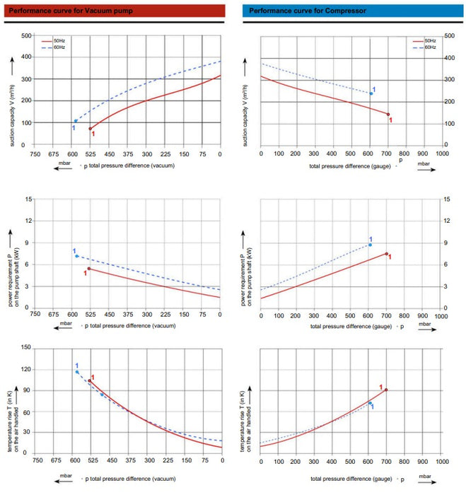 Soplador Blower Industrial Conmutable Doble Etapa de 11.5 a 16.9 Hp, Pumpower