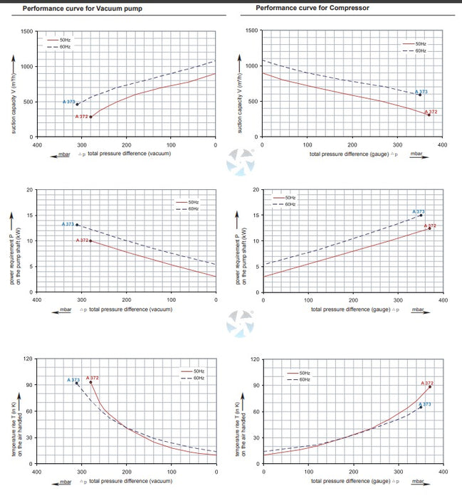 Soplador Blower Industrial Conmutable Doble Etapa de 16.89 Hp, Pumpower