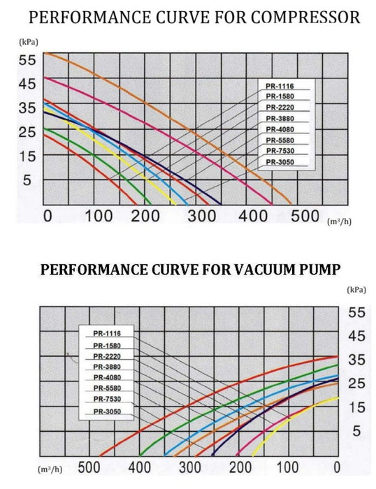 Soplador Blower Industrial Conmutable Trifásico de 10 Hp, Pumpower