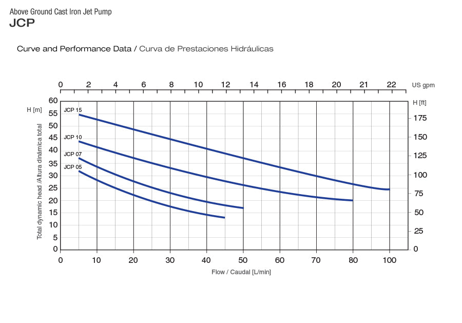 Bomba de Agua Jet Autocebante 0.5-1.5Hp, 110/220, Pearl 2