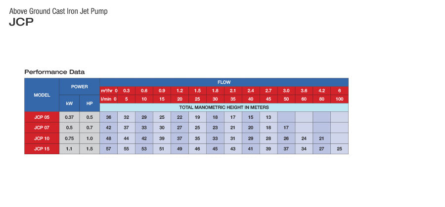 Bomba de Agua Jet Autocebante 0.5-1.5Hp, 110/220, Pearl 3