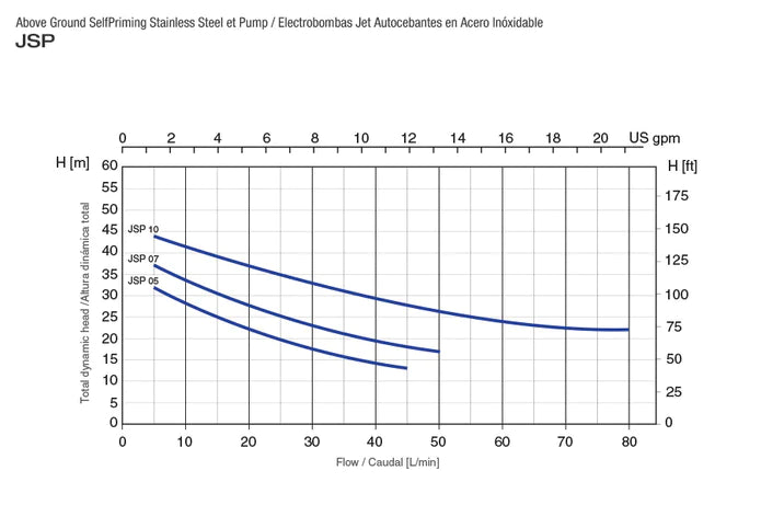 Equipo Hidroneumático con Bomba Tipo Jet en Acero Inox y Tanque de Membrana Intercambiable de 0.5 a 1 Hp, Pearl
