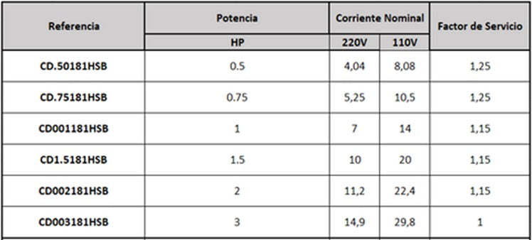 Motor de Superficie Monofásico de 0.5 a 2 Hp con 1800 RPM, Weg