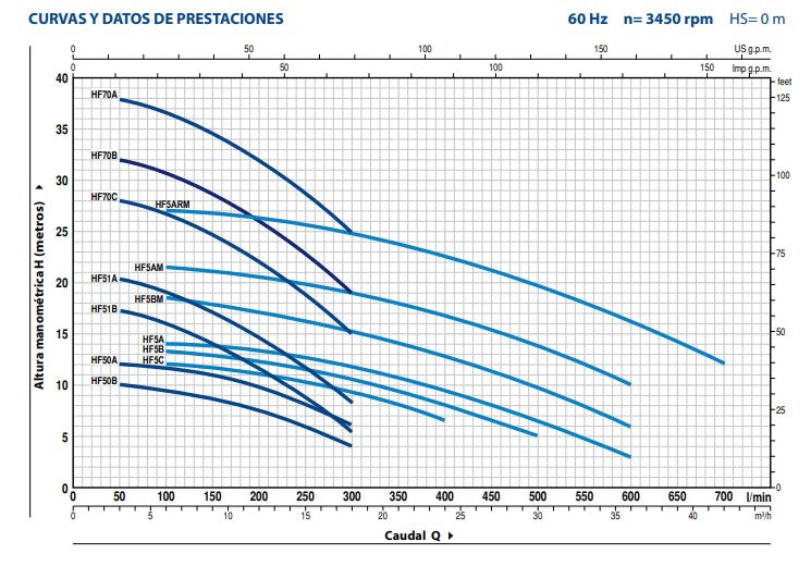 Bomba de Agua Centrifuga de Alto Caudal Modelo HF de 1 a 10 Hp, Pedrollo