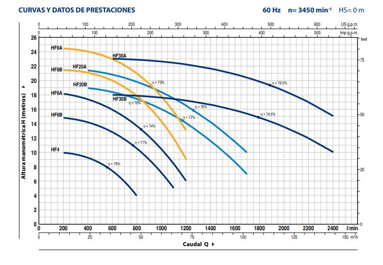 Bomba de Agua Centrifuga de Alto Caudal Modelo HF de 1 a 10 Hp, Pedrollo