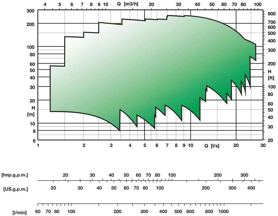 Bomba de Agua Eje Horizontal Multicelular Modelo HMU, Caprari