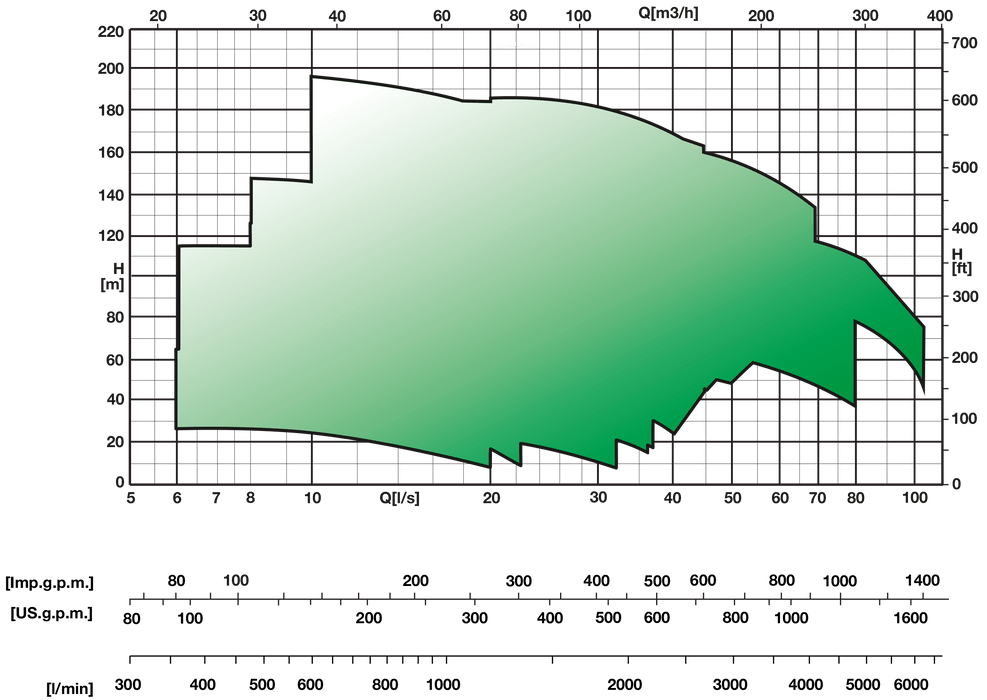 Bomba de Agua Eje Horizontal Multicelular Modelo MEC-MR, Caprari