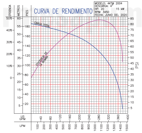 Bomba de Agua Eyectora Sumergible Serie KTM para Aguas Negras de 2 a 20 Hp, Barmesa