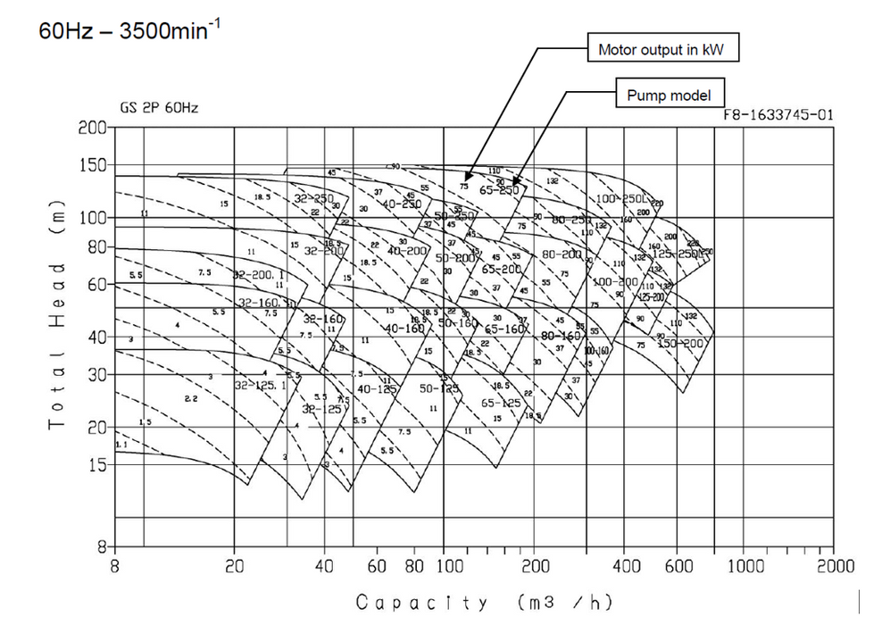 Bomba de Agua Eje libre Normalizada Serie GS, Ebara