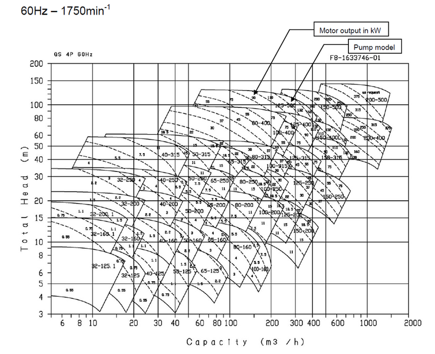 Bomba de Agua Eje libre Normalizada Serie GS, Ebara