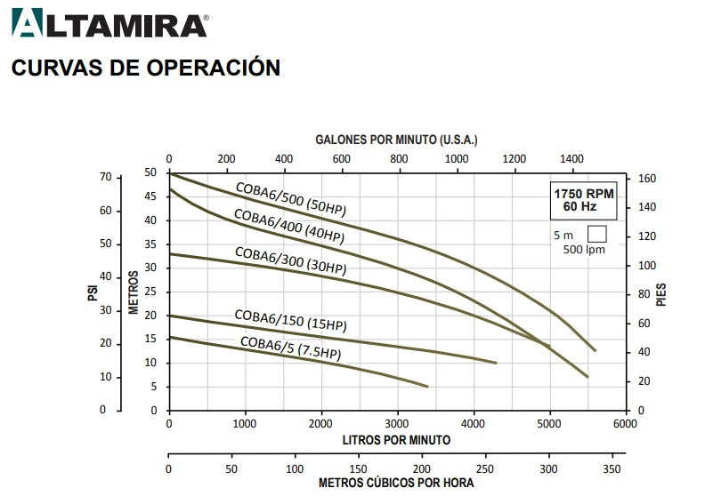 Bomba de Agua de Eyectora para Drenaje Modelo COBA de 4", Altamira
