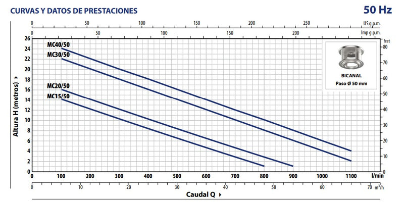 Bomba de Agua Eyectora para Drenaje de Serie MC de 2 a 4 Hp, Pedrollo