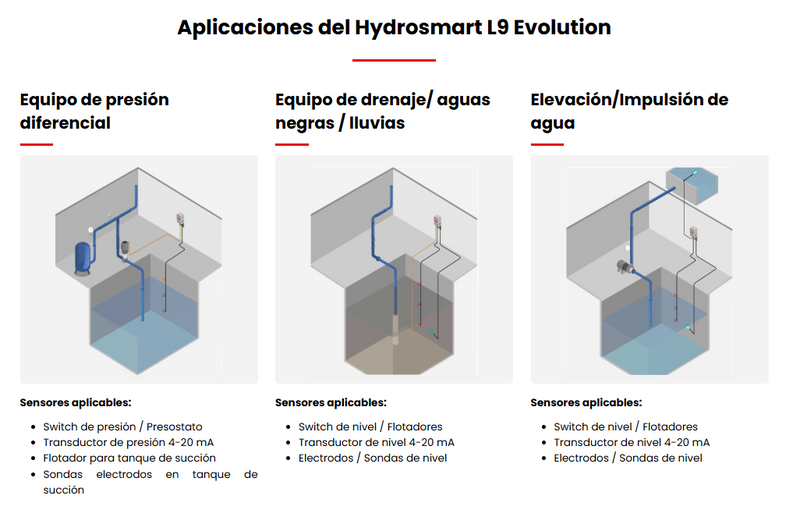 Controlador Inteligente para una Bomba Trifásico Serie L931 Evolution, Hydrosmart