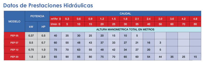 Equipo Hidroneumático con Bomba Periférica y Tanque de Diafragma de 0.5 a 2 Hp, Pearl