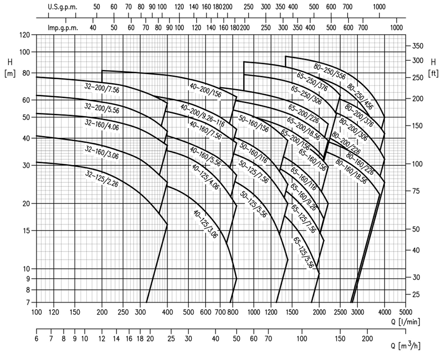 Bomba de Agua Centrífuga Normalizadas en cero Inoxidable con Caudal de 2200 LPM, Ebara