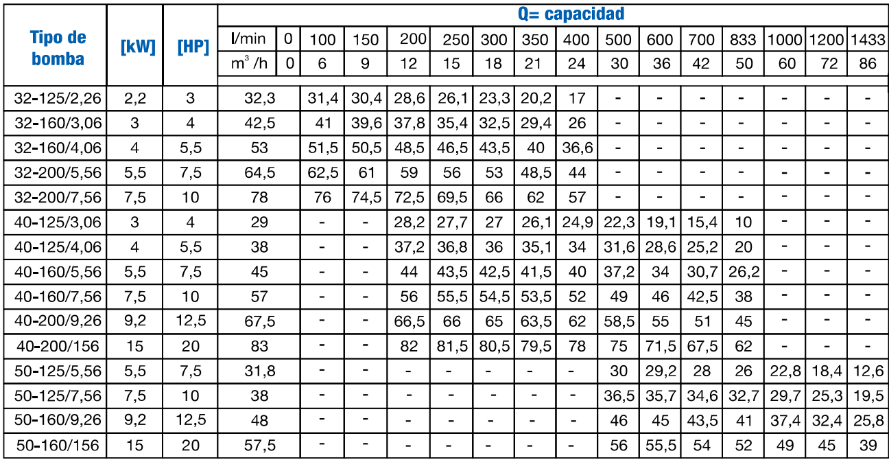 Bomba de Agua Centrífuga Normalizadas en cero Inoxidable con Caudal de 2200 LPM, Ebara