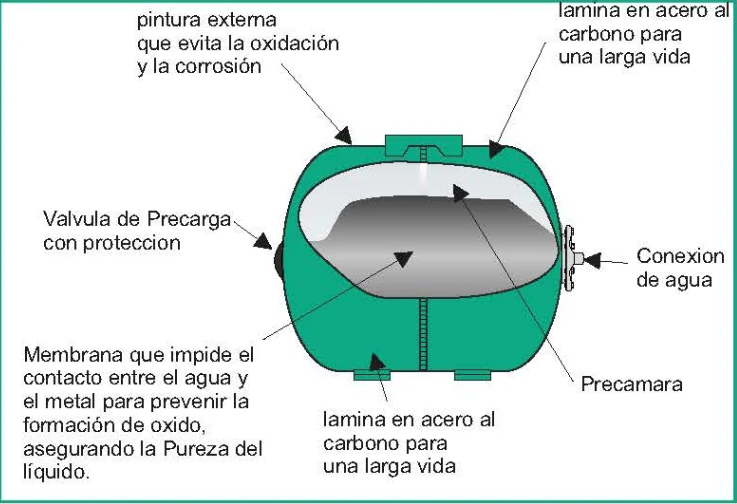 Tanque Hidroneumáticos Metálicos de Membrana Intercambiable de 24 a 500 Litros, Barnes