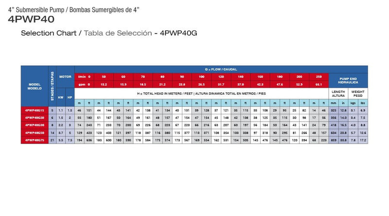 Bomba de Agua Sumergible Tipo Lapicero 4" Serie 4PWP40G, Pearl