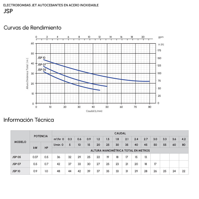 Bomba de Agua Jet Autocebante en Acero Inoxidable de 0.5 a 1 Hp, Pearl