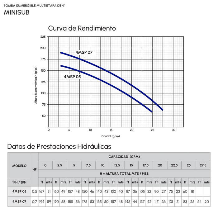 Bomba de Agua Sumergible Tipo Lapicero MINISUB de 0.5 a 0.7 Hp, Pearl