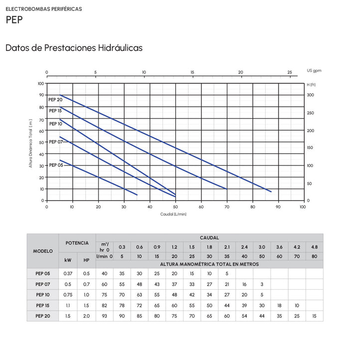 Bomba de Agua Periférica Serie PEP de 0.7 a 2 Hp, Pearl