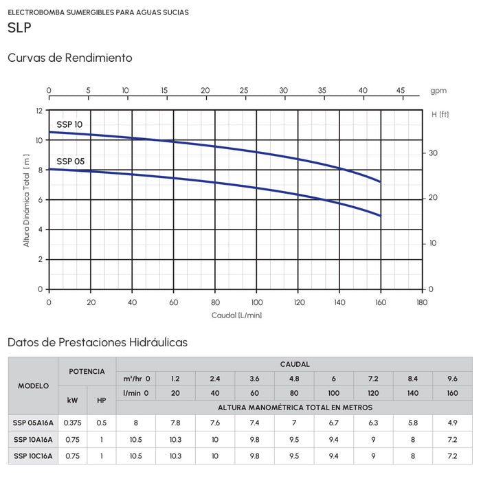 Bomba de Agua Eyectora para Drenaje en Acero Inoxidable Serie SSP de 0.5 a 1 Hp, Pearl