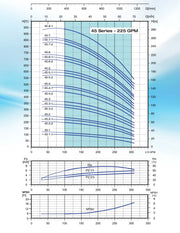 Bomba de Agua Multietapa Vertical VPC 300 Gpm, Pearl 2