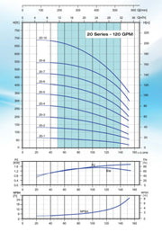 Bomba de Agua Multietapa Vertical VPC 150 Gpm, Pearl 2