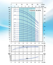 Bomba de Agua Multietapa Vertical VPC  68 GPM - Pearl 2
