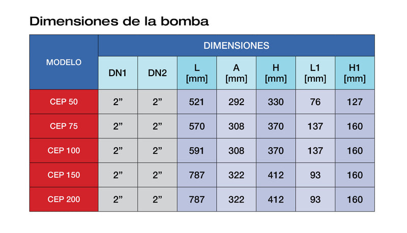 Bomba de Agua Centrifuga CEP BIG 5-20Hp, 220/440V, Pearl 4