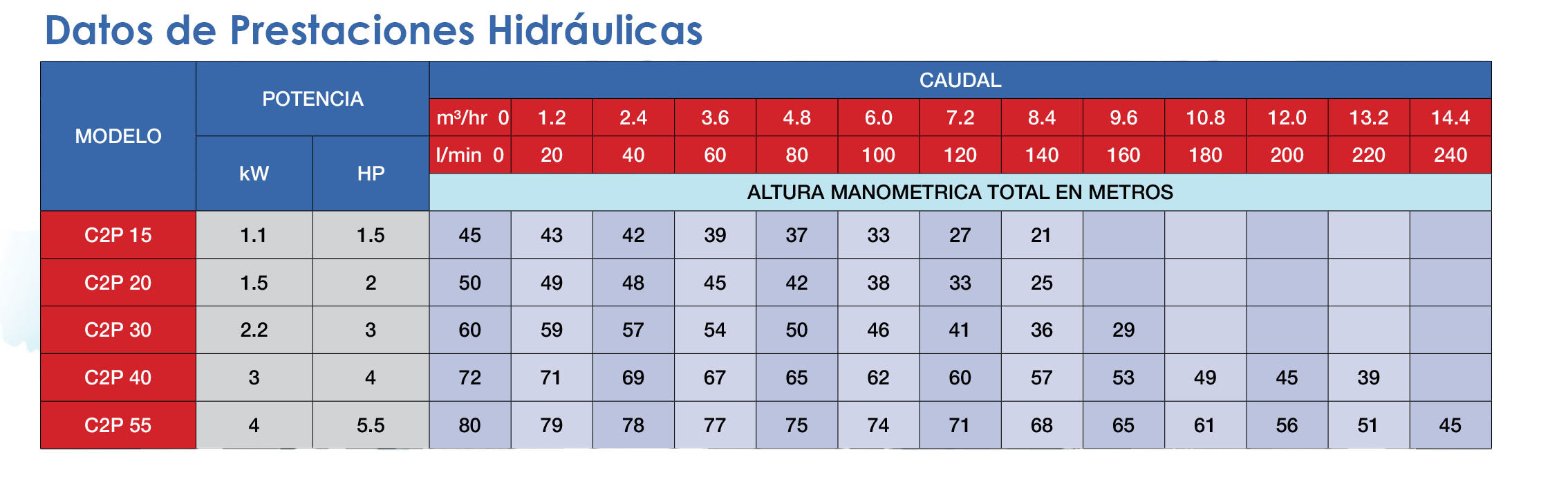 Bomba de Agua Centrifuga C2P 1.5 - 5.5Hp,110/220/440V, Pearl 3