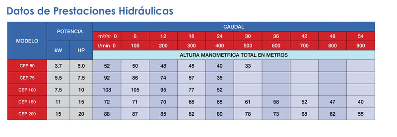 Bomba de Agua Centrifuga CEP BIG 5-20Hp, 220/440V, Pearl 3