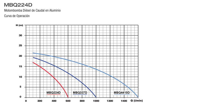 Motobombas de Caudal en Aluminio  Diesel, 4.2 - 10 Hp, Arvek 2